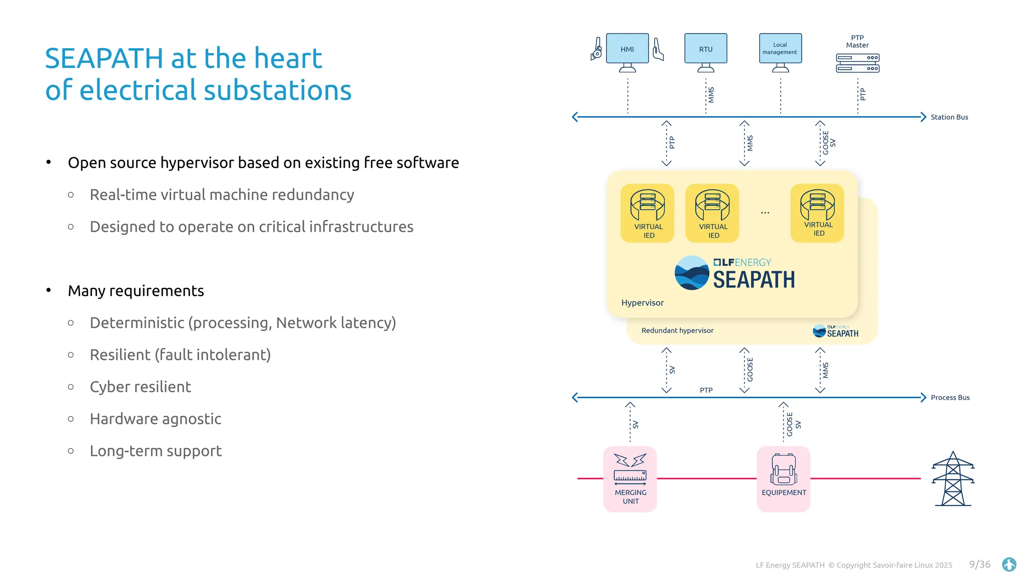 LF Energy SEAPATH © Copyright Savoir-faire Linux 2025 9/36
SEAPATH at the heart
of electrical substations
Station Bus
HMI
Process Bus
MMS
PTP
PTP
PTP
MMS
GOOSE
SV
SV
GOOSE
SV
GOOSE
SV
MMS
RTU
PTP
Master
Local
management
Hypervisor
Redundant hypervisor
VIRTUAL
IED
VIRTUAL
IED
...
VIRTUAL
IED
MERGING
UNIT
EQUIPEMENT
●
Open source hypervisor based on existing free software
○ Real-time virtual machine redundancy
○ Designed to operate on critical infrastructures
●
Many requirements
○ Deterministic (processing, Network latency)
○ Resilient (fault intolerant)
○ Cyber resilient
○ Hardware agnostic
○ Long-term support
 