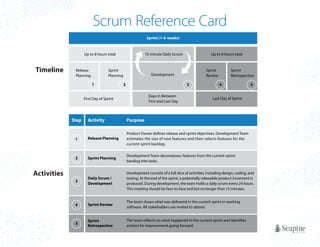 Scrum Reference Card
Sprint (1-6 weeks)

Up to 8 hours total

Timeline

Release
Planning

Sprint
Planning
1

Up to 8 hours total

15 minute Daily Scrum

Sprint
Review

Development
2

3
Days in Between
First and Last Day

First Day of Sprint

Sprint
Retrospective
4

5

Last Day of Sprint

Activity

Purpose

1

Release Planning

Product Owner defines release and sprint objectives. Development Team
estimates the size of new features and then selects features for the
current sprint backlog.

2

Sprint Planning

Development Team decomposes features from the current sprint
backlog into tasks.

3

Daily Scrum /
Development

Development consists of a full slice of activities, including design, coding, and
testing. At the end of the sprint, a potentially releasable product increment is
produced. During development, the team holds a daily scrum every 24 hours.
This meeting should be face-to-face and last no longer than 15 minutes.

4

Sprint Review

The team shows what was delivered in the current sprint in working
software. All stakeholders are invited to attend.

5

Sprint
Retrospective

The team reflects on what happened in the current sprint and identifies
actions for improvement going forward.

Step

Activities

 