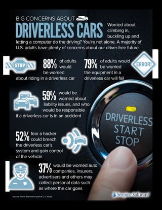 BIG CONCERNS ABOUT

DRIVERLESS CARS

Worried about
climbing in,
buckling up and
letting a computer do the driving? You’re not alone. A majority of
U.S. adults have plenty of concerns about our driver-free future.

88%

of adults
would
be worried
about riding in a driverless car

79%

of adults would
be worried
the equipment in a
driverless car will fail

59%

would be
worried about
liability issues, and who
would be responsible
if a driverless car is in an accident

52%

fear a hacker
could breach
the driverless car’s
system and gain control
of the vehicle

37%

would be worried auto
companies, insurers,
advertisers and others may
collect personal data such
as where the car goes

Source: Harris Interactive poll of U.S. adults

 