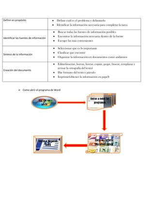 Definir en propósito                            Definir cuál es el problema y delimitarlo
                                                Identificar la información necesaria para completar la tarea

                                                    Buscar todas las fuentes de información posibles
                                                    Encontrar la información necesaria dentro de la fuente
Identificar las fuentes de información
                                                    Escoger las más convenientes

                                                    Seleccionar que es lo importante
                                                    Clasificar que encontré
Síntesis de la información
                                                    Organizar la información en documentos como andamios

                                                    Editar(insertar, borrar, borrar, copiar, pegar, buscar, remplazar y
                                                    revisar la ortografía del texto)
Creación del documento
                                                    Dar formato del texto y párrafo
                                                    Imprimir(obtener la información en papel)



              Como abrir el programa de Word


                                                                                Entrar a todos los
                               Dar clic en
                                                                                   programas
                                 inicio




                               Entrar a Microsoft                                   Abrir la carpeta
                                     Word                                           Microsoft office
 