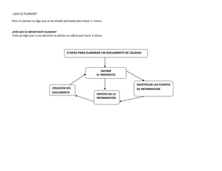 ¿QUE ES PLANEAR?

Para mi planear es algo que se ha estado pensando para hacer a futuro


¿POR QUE ES IMPORTANTE PLANEAR?
Pues yo digo que si una persona no planea no sabria que hacer a futuro




                                          ETAPAS PARA ELABORAR UN DOCUMENTO DE CALIDAD




                                                                    DEFINIR
                                                                 EL PROPOSITO


                                                                                   IDENTIFICAR LAS FUENTES
                              CREACION DEL                                         DE INFORMACION
                              DOCUMENTO
                                                                 SINTESIS DE LA
                                                                 INFORMACION
 