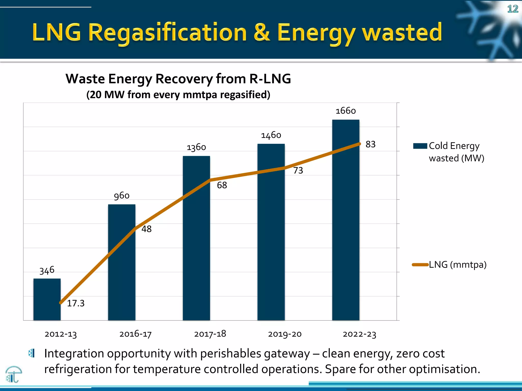 Pawanexh Kohli
346
960
1360
1460
1660
17.3
48
68
73
83
2012-13 2016-17 2017-18 2019-20 2022-23
Waste Energy Recovery from R-LNG
(20 MW from every mmtpa regasified)
Cold Energy
wasted (MW)
LNG (mmtpa)
Integration opportunity with perishables gateway – clean energy, zero cost
refrigeration for temperature controlled operations. Spare for other optimisation.
 