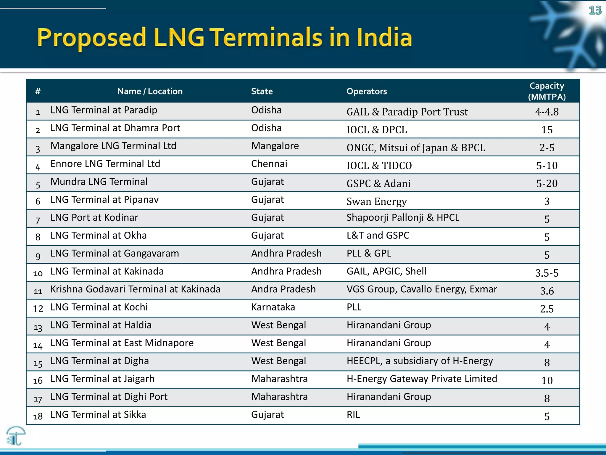 Pawanexh Kohli
# Name / Location State Operators
Capacity
(MMTPA)
1 LNG Terminal at Paradip Odisha GAIL & Paradip Port Trust 4-4.8
2 LNG Terminal at Dhamra Port Odisha IOCL & DPCL 15
3 Mangalore LNG Terminal Ltd Mangalore ONGC, Mitsui of Japan & BPCL 2-5
4 Ennore LNG Terminal Ltd Chennai IOCL & TIDCO 5-10
5 Mundra LNG Terminal Gujarat GSPC & Adani 5-20
6 LNG Terminal at Pipanav Gujarat Swan Energy 3
7 LNG Port at Kodinar Gujarat Shapoorji Pallonji & HPCL 5
8 LNG Terminal at Okha Gujarat L&T and GSPC 5
9 LNG Terminal at Gangavaram Andhra Pradesh PLL & GPL 5
10 LNG Terminal at Kakinada Andhra Pradesh GAIL, APGIC, Shell 3.5-5
11 Krishna Godavari Terminal at Kakinada Andra Pradesh VGS Group, Cavallo Energy, Exmar 3.6
12 LNG Terminal at Kochi Karnataka PLL 2.5
13 LNG Terminal at Haldia West Bengal Hiranandani Group 4
14 LNG Terminal at East Midnapore West Bengal Hiranandani Group 4
15 LNG Terminal at Digha West Bengal HEECPL, a subsidiary of H-Energy 8
16 LNG Terminal at Jaigarh Maharashtra H-Energy Gateway Private Limited 10
17 LNG Terminal at Dighi Port Maharashtra Hiranandani Group 8
18 LNG Terminal at Sikka Gujarat RIL 5
 