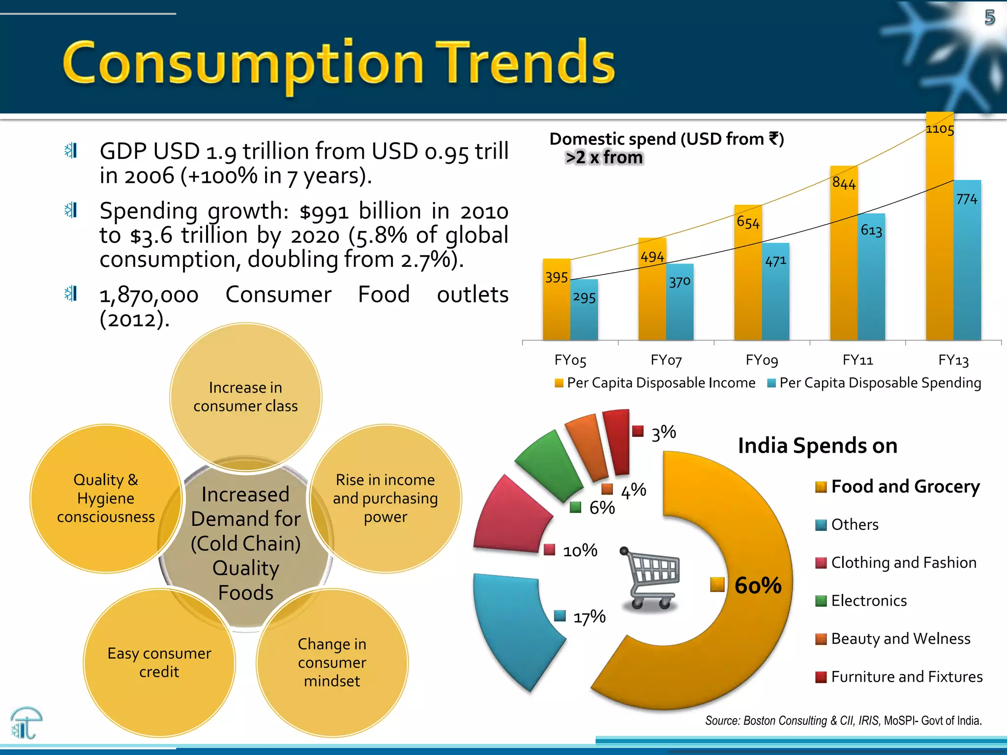 Pawanexh Kohli
GDP USD 1.9 trillion from USD 0.95 trill
in 2006 (+100% in 7 years).
Spending growth: $991 billion in 2010
to $3.6 trillion by 2020 (5.8% of global
consumption, doubling from 2.7%).
1,870,000 Consumer Food outlets
(2012).
Source: Boston Consulting & CII, IRIS, MoSPI- Govt of India.
Increased
Demand for
(Cold Chain)
Quality
Foods
Increase in
consumer class
Rise in income
and purchasing
power
Change in
consumer
mindset
Easy consumer
credit
Quality &
Hygiene
consciousness
60%
17%
10%
6%
4%
3%
India Spends on
Food and Grocery
Others
Clothing and Fashion
Electronics
Beauty and Welness
Furniture and Fixtures
395
494
654
844
1105
295
370
471
613
774
FY05 FY07 FY09 FY11 FY13
Domestic spend (USD from ₹)
Per Capita Disposable Income Per Capita Disposable Spending
>2 x from
 