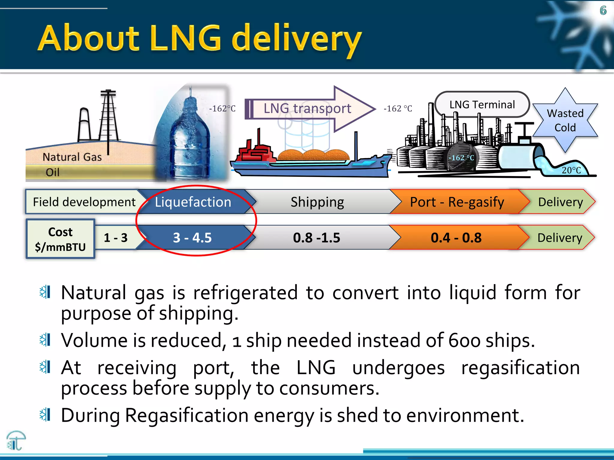 Pawanexh Kohli
Natural gas is refrigerated to convert into liquid form for
purpose of shipping.
Volume is reduced, 1 ship needed instead of 600 ships.
At receiving port, the LNG undergoes regasification
process before supply to consumers.
During Regasification energy is shed to environment.
LNG Terminal
DeliveryPort - Re-gasifyShippingLiquefaction
Wasted
Cold
LNG transport-162°C -162 °C
20°C
-162 °C
Field development
Delivery0.4 - 0.80.8 -1.53 - 4.51 - 3Cost
$/mmBTU
 