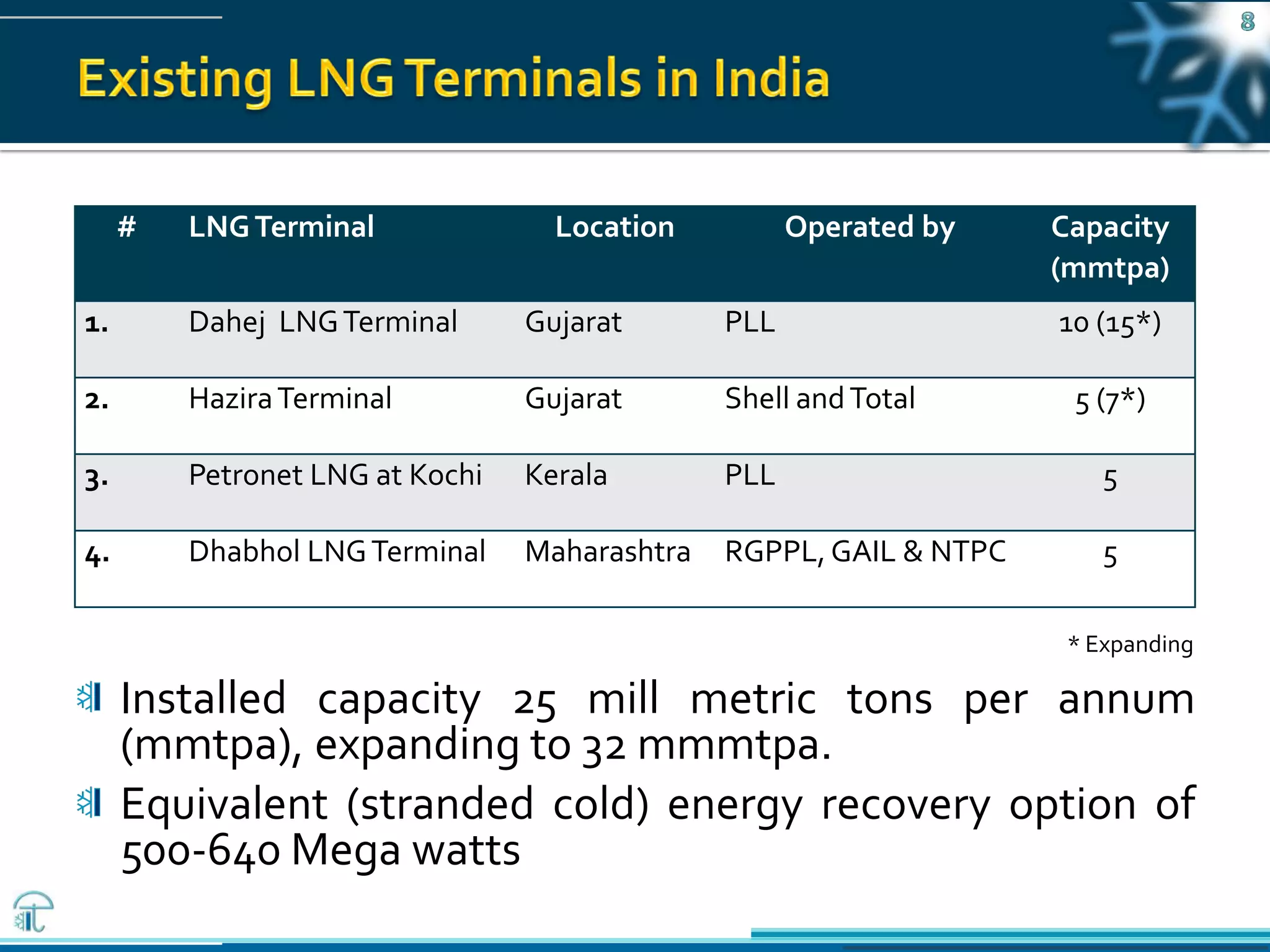 Pawanexh Kohli
# LNGTerminal Location Operated by Capacity
(mmtpa)
1. Dahej LNGTerminal Gujarat PLL 10 (15*)
2. HaziraTerminal Gujarat Shell andTotal 5 (7*)
3. Petronet LNG at Kochi Kerala PLL 5
4. Dhabhol LNGTerminal Maharashtra RGPPL,GAIL & NTPC 5
Installed capacity 25 mill metric tons per annum
(mmtpa), expanding to 32 mmmtpa.
Equivalent (stranded cold) energy recovery option of
500-640 Mega watts
* Expanding
 