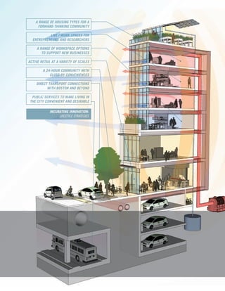 A RANGE OF HOUSING TYPES FOR A
     FORWARD-THINKING COMMUNITY

           LIVE / WORK SPACES FOR
  ENTREPRENEURS AND RESEARCHERS

     A RANGE OF WORKSPACE OPTIONS
        TO SUPPORT NEW BUSINESSES

ACTIVE RETAIL AT A VARIETY OF SCALES

        A 24-HOUR COMMUNITY WITH
            CLOSE-BY CONVENIENCES

    DIRECT TRANSPORT CONNECTIONS
          WITH BOSTON AND BEYOND

  PUBLIC SERVICES TO MAKE LIVING IN
 THE CITY CONVENIENT AND DESIRABLE

            INCUBATING INNOVATION:
                 LIFESTYLE STRATEGIES
 