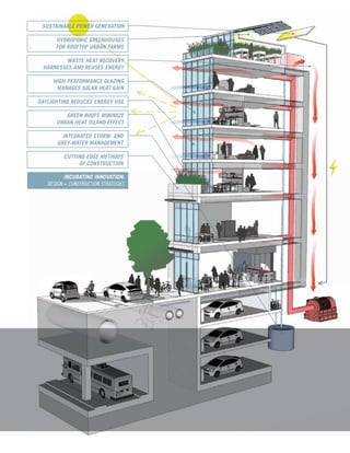 SUSTAINABLE POWER GENERATION

      HYDROPONIC GREENHOUSES
      FOR ROOFTOP URBAN FARMS

         WASTE HEAT RECOVERY
 HARNESSES AND REUSES ENERGY

     HIGH-PERFORMANCE GLAZING
      MANAGES SOLAR HEAT GAIN

DAYLIGHTING REDUCES ENERGY USE

         GREEN ROOFS MINIMIZE
      URBAN HEAT ISLAND EFFECT

         INTEGRATED STORM- AND
       GREY-WATER MANAGEMENT

         CUTTING-EDGE METHODS
              OF CONSTRUCTION

          INCUBATING INNOVATION:
   DESIGN + CONSTRUCTION STRATEGIES
 