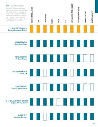 INTEGRATED TECHNOLOGY
Note: This diagram evaluates
these areas by the extent to




                                                                                                                            TRANSPORT OPTIONS
                                      DESIGN EXCELLENCE
which the different criteria for
fostering innovation are integrated




                                                                                                                                                               SUSTAINABILITY
into the project. For example, a




                                                                                                                                                SMART ENERGY
project may have elements that




                                                                 LIVE / WORK
correspond to a certain category,
but if the principle is not fully
infused into the project at every




                                                                                      SHOP
                                                                               WORK




                                                                                             PLAY
level, the box is not filled in.




                                                          LIVE
        SEAPORT SQUARE in
   Boston’s Innovation District




              22@BARCELONA
              Barcelona, Spain




              PEARL DISTRICT
               Portland, Oregon




          HACKNEY CENTRAL
                London, UK




              STRIP DISTRICT
       Pittburgh, Pennsylvania




U. of CALGARY WEST CAMPUS
       Calgary, Alberta, Canada




                HAFEN CITY
            Hamburg, Germany



                                                                                                                                                                                41
 