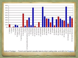 Battle of Trafalgar — French and Spanish casualty rates by ship in sailing order, up to 84% for Fougueux
 