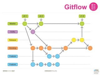 #WISSENTEILEN
Gitflow
 