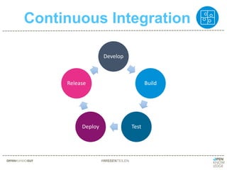 Continuous Integration
#WISSENTEILEN
Develop
Build
TestDeploy
Release
 