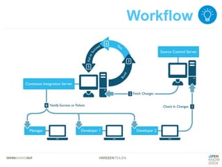 #WISSENTEILEN
Workflow
 