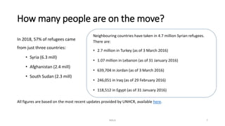 How many people are on the move?
In 2018, 57% of refugees came
from just three countries:
• Syria (6.3 mill)
• Afghanistan (2.4 mill)
• South Sudan (2.3 mill)
Neighbouring countries have taken in 4.7 million Syrian refugees.
There are:
• 2.7 million in Turkey (as of 3 March 2016)
• 1.07 million in Lebanon (as of 31 January 2016)
• 639,704 in Jordan (as of 3 March 2016)
• 246,051 in Iraq (as of 29 February 2016)
• 118,512 in Egypt (as of 31 January 2016)
NDLA
All figures are based on the most recent updates provided by UNHCR, available here.
7
 