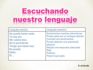 Lenguaje reactivo
No puedo hacer nada.
Yo soy así.
Me vuelve loco.
No lo permitirían.
Tengo que hacer eso.
No puedo.
Debo.
Si…
Lenguaje proactivo
Examinemos nuestras alternativas.
Puedo optar por un enfoque distinto.
Controlo mis sentimientos.
Puedo elaborar una exposición
efectiva.
Elegiré una respuesta adecuada.
Elijo.
Prefiero.
Pase lo que pase.
K.Andrade
 
