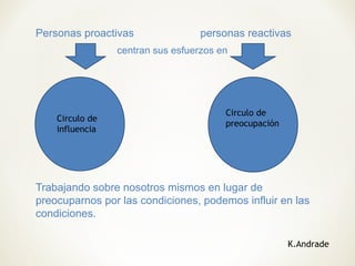Personas proactivas personas reactivas
centran sus esfuerzos en
Trabajando sobre nosotros mismos en lugar de
preocuparnos por las condiciones, podemos influir en las
condiciones.
Circulo de
influencia
Circulo de
preocupación
K.Andrade
 