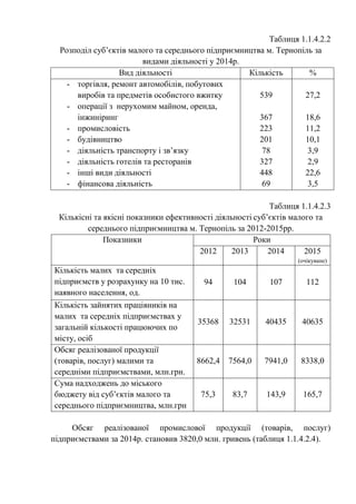 Таблиця 1.1.4.2.2
Розподіл суб’єктів малого та середнього підприємництва м. Тернопіль за
видами діяльності у 2014р.
Вид діяльності Кількість %
- торгівля, ремонт автомобілів, побутових
виробів та предметів особистого вжитку
- операції з нерухомим майном, оренда,
інжиніринг
- промисловість
- будівництво
- діяльність транспорту і зв’язку
- діяльність готелів та ресторанів
- інші види діяльності
- фінансова діяльність
539
367
223
201
78
327
448
69
27,2
18,6
11,2
10,1
3,9
2,9
22,6
3,5
Таблиця 1.1.4.2.3
Кількісні та якісні показники ефективності діяльності суб’єктів малого та
середнього підприємництва м. Тернопіль за 2012-2015рр.
Показники Роки
2012 2013 2014 2015
(очікуване)
Кількість малих та середніх
підприємств у розрахунку на 10 тис.
наявного населення, од.
94 104 107 112
Кількість зайнятих працівників на
малих та середніх підприємствах у
загальній кількості працюючих по
місту, осіб
35368 32531 40435 40635
Обсяг реалізованої продукції
(товарів, послуг) малими та
середніми підприємствами, млн.грн.
8662,4 7564,0 7941,0 8338,0
Сума надходжень до міського
бюджету від суб’єктів малого та
середнього підприємництва, млн.грн
75,3 83,7 143,9 165,7
Обсяг реалізованої промислової продукції (товарів, послуг)
підприємствами за 2014р. становив 3820,0 млн. гривень (таблиця 1.1.4.2.4).
 