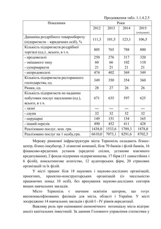 Продовження табл. 1.1.4.2.5
Показники Роки
2012 2013 2014 2015
(очікуване)
Динаміка роздрібного товарообороту
(підприємств – юридичних осіб), %
111,3 101,5 123,1 106,5
Кількість підприємств роздрібної
торгівлі (од.) , всього, в т.ч.
805 765 788 800
- продовольчі
- змішаного типу
- супермаркети
250
60
21
276
66
21
317
102
21
320
110
21
- непродовольчі 474 402 369 349
Кількість підприємств ресторанного
господарства, од.
349 350 354 360
Ринки, од. 28 27 26 26
Кількість підприємств по наданню
побутових послуг населенню (од.),
всього, в т.ч.
671 635 597 625
- лазні --- --- --- ---
- сауни 32 32 32 32
- перукарні 149 151 154 165
- інший перелік 490 452 411 428
Реалізовано послуг, млн. грн. 1438,0 1533,6 1789,3 1878,0
Реалізовано послуг на 1 особу,грн. 6610,0 7073,1 8291,6 8702,5
Мережу ринкової інфраструктури міста Тернопіль складають бізнес-
центр, бізнес-інкубатор, 3 лізингові компанії, біля 70 банків і філій банків, 16
фінансово-кредитних установ (кредитні спілки, установи взаємного
кредитування), 2 фонди підтримки підприємництва, 17 бірж (11 самостійних і
6 філій), консалтингове агентство, 12 аудиторських фірм, 20 страхових
організацій та їх філій.
У місті працює біля 18 наукових і науково-дослідних організацій,
проектних, проектно-конструкторських організацій (із чисельністю
працюючих понад 10 осіб), без врахування науково-дослідних секторів
вищих навчальних закладів.
Місто Тернопіль є значним освітнім центром, що готує
висококваліфікованих фахівців для міста, області і України. У місті
зосереджено 14 навчальних закладів і філій І - ІV рівнів акредитації.
Важливу роль при оцінюванні економічного потенціалу міста відіграє
аналіз капітальних інвестицій. За даними Головного управління статистики у
 