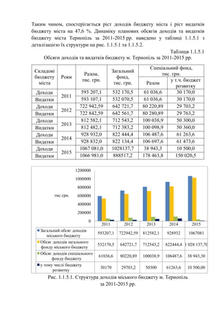 Таким чином, спостерігається ріст доходів бюджету міста і ріст видатків
бюджету міста на 47,6 %. Динаміку планових обсягів доходів та видатків
бюджету міста Тернопіль за 2011-2015 рр. наведено у таблиці 1.1.5.1 з
деталізацією їх структури на рис. 1.1.5.1 та 1.1.5.2.
Таблиця 1.1.5.1
Обсяги доходів та видатків бюджету м. Тернопіль за 2011-2015 рр.
Рис. 1.1.5.1. Структура доходів міського бюджету м. Тернопіль
за 2011-2015 рр.
2011 2012 2013 2014 2015
Загальний обсяг доходів
міського бюджету
593207,1 722942,59 812582,1 928932 1067081
Обсяг доходів загального
фонду міського бюджету
532170,5 642721,7 712543,2 822444,4 1 028 137,70
Обсяг доходів спеціального
фонду бюджету
61036,6 80220,89 100038,9 106487,6 38 943,30
у тому числі бюджету
розвитку
30170 29703,2 50300 61263,6 10 500,00
0
200000
400000
600000
800000
1000000
1200000
тис.грн.
Складові
бюджету
міста
Роки
Разом,
тис. грн.
Загальний
фонд,
тис. грн.
Спеціальний фонд,
тис. грн.
Разом
у т.ч. бюджет
розвитку
Доходи
2011
593 207,1 532 170,5 61 036,6 30 170,0
Видатки 593 107,1 532 070,5 61 036,6 30 170,0
Доходи
2012
722 942,59 642 721,7 80 220,89 29 703,2
Видатки 722 842,59 642 561,7 80 280,89 29 763,2
Доходи
2013
812 582,1 712 543,2 100 038,9 50 300,0
Видатки 812 482,1 712 383,2 100 098,9 50 360,0
Доходи
2014
928 932,0 822 444,4 106 487,6 61 263,6
Видатки 928 832,0 822 134,4 106 697,6 61 473,6
Доходи
2015
1067 081,0 1028137,7 38 943,3 10 500,0
Видатки 1066 981,0 888517,2 178 463,8 150 020,5
 