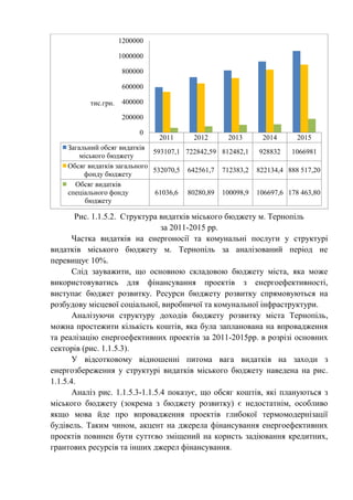 Рис. 1.1.5.2. Структура видатків міського бюджету м. Тернопіль
за 2011-2015 рр.
Частка видатків на енергоносії та комунальні послуги у структурі
видатків міського бюджету м. Тернопіль за аналізований період не
перевищує 10%.
Слід зауважити, що основною складовою бюджету міста, яка може
використовуватись для фінансування проектів з енергоефективності,
виступає бюджет розвитку. Ресурси бюджету розвитку спрямовуються на
розбудову місцевої соціальної, виробничої та комунальної інфраструктури.
Аналізуючи структуру доходів бюджету розвитку міста Тернопіль,
можна простежити кількість коштів, яка була запланована на впровадження
та реалізацію енергоефективних проектів за 2011-2015рр. в розрізі основних
секторів (рис. 1.1.5.3).
У відсотковому відношенні питома вага видатків на заходи з
енергозбереження у структурі видатків міського бюджету наведена на рис.
1.1.5.4.
Аналіз рис. 1.1.5.3-1.1.5.4 показує, що обсяг коштів, які плануються з
міського бюджету (зокрема з бюджету розвитку) є недостатнім, особливо
якщо мова йде про впровадження проектів глибокої термомодернізації
будівель. Таким чином, акцент на джерела фінансування енергоефективних
проектів повинен бути суттєво зміщений на користь задіювання кредитних,
грантових ресурсів та інших джерел фінансування.
2011 2012 2013 2014 2015
Загальний обсяг видатків
міського бюджету
593107,1 722842,59 812482,1 928832 1066981
Обсяг видатків загального
фонду бюджету
532070,5 642561,7 712383,2 822134,4 888 517,20
Обсяг видатків
спеціального фонду
бюджету
61036,6 80280,89 100098,9 106697,6 178 463,80
0
200000
400000
600000
800000
1000000
1200000
тис.грн.
 