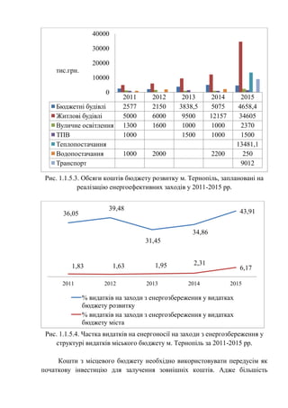 Рис. 1.1.5.3. Обсяги коштів бюджету розвитку м. Тернопіль, заплановані на
реалізацію енергоефективних заходів у 2011-2015 рр.
Рис. 1.1.5.4. Частка видатків на енергоносії на заходи з енергозбереження у
структурі видатків міського бюджету м. Тернопіль за 2011-2015 рр.
Кошти з місцевого бюджету необхідно використовувати передусім як
початкову інвестицію для залучення зовнішніх коштів. Адже більшість
2011 2012 2013 2014 2015
Бюджетні будівлі 2577 2150 3838,5 5075 4658,4
Житлові будівлі 5000 6000 9500 12157 34605
Вуличне освітлення 1300 1600 1000 1000 2370
ТПВ 1000 1500 1000 1500
Теплопостачання 13481,1
Водопостачання 1000 2000 2200 250
Транспорт 9012
0
10000
20000
30000
40000
тис.грн.
36,05
39,48
31,45
34,86
43,91
1,83 1,63 1,95 2,31
6,17
2011 2012 2013 2014 2015
% видатків на заходи з енергозбереження у видатках
бюджету розвитку
% видатків на заходи з енергозбереження у видатках
бюджету міста
 