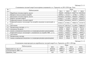 Таблиця 2.1.1.1
Споживання теплової енергії категоріями споживачів в. м. Тернопіль за 2011-2014 рр., Гкал
№
з/п
Найменування
Роки
2011 2012 2013 2014
1 Вироблена теплова енергія, всього 596029 585946,9 569677,4 482499,4
2 Витрати тепла на власні потреби 14078,4 13123,7 12746,7 11956,7
3 Відпущена теплова енергія, всього 581950,6 581950,6 556930,7 470542,7
4 Втрати теплової енергії 63942,5 71138,6 64333,6 45947,6
5 Корисний відпуск теплової енергії 518008,1 501684,6 492597,1 424595,1
6
Корисний відпуск теплоенергії на потреби опалення та вентиляції, в
т.ч.:
424662,5 415482,1 398027,8 335347,9
6.1 населенню 331917,8 328776,2 311289,1 268818,3
6.2 бюджетному сектору, у т. ч.: 75420,6 71345,5 73316,4 58557,1
6.2.1 місцевому бюджету 42294 39665 44136 33619
6.3 іншим споживачам (відомчим та госпрозрахунковим організаціям) 17324,1 15360,4 13422,3 7972,5
7 Корисний відпуск теплоенергії споживачам на потреби ГВП, у т.ч.: 93345,6 86202,5 93099,4 89947,2
7.1 населенню 89249,8 81705,8 90966,9 86467
7.2 бюджетному сектору 3230,8 3099,9 2813,1 2691,4
7.3 іншим споживачам (відомчим та госпрозрахунковим організаціям) 865,0 1396,8 789,3 788,8
Таблиця 2.1.1.2
Споживання енергоресурсів на виробництво теплової енергії в м. Тернопіль за 2011–2014 рр.
Найменування
Роки
2011 2012 2013 2014
Природний газ, тис. м³ 82224,8 80001,9 77632,8 65250,1
Електроенергія, МВт·год 20413,7 20082,2 20897,2 18079,2
Деревина, тонн 0,0 11,6 133,7 180,0
 