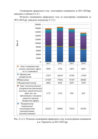 Споживання природного газу категоріями споживачів за 2011-2014рр.
наведено в таблиці 2.1.2.1.
Розподіл споживання природного газу за категоріями споживачів за
2011-2014 рр. наведено на рисунку 2.1.2.1.
Рис. 2.1.2.1. Розподіл споживання природного газу за категоріями споживачів
в м. Тернопіль за 2011-2014 рр.
2011 2012 2013 2014
Інші ( непромислові:
склади, магазини, офіси
та с/г споживачі)
5949 5720 5453 4655
Промислові
підприємства
17877 18419 15785 13769
Населення 67429 77856 75107 68686
Бюджетний сектор 4696 4526 4297 3394
Інші теплопостачальні
підприємства (автономні
котельні, дахові котельні,
крім тих, що
забезпечують тепловою
енергією заклади
бюджетної сфери)
1175 1218 920 665
Підприємства
комунальної
теплоенергетики
(централізоване
теплопостачання)
82225 80002 77633 65250
0
20000
40000
60000
80000
100000
120000
140000
160000
180000
200000
Тис.м³
 