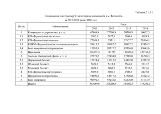 Таблиця 2.1.3.1
Споживання електроенергії категоріями споживачів в м. Тернопіль
за 2011-2014 роки, МВт·год
№ з/п Найменування
Роки
2011 2012 2013 2014
1 Комунальні підприємства, у т. ч.: 67848,9 72790,9 70790,9 60622,3
1.1 КП «Тернопільміськсвітло» 2802,0 2822,0 2900,0 3189,9
1.2 КП «Тернопільводоканал» 27349,3 29311 27657,7 20364,1
1.3 КПТМ «Тернопільміськтеплокомуненерго» 20413,7 20082,2 20897,2 17424,7
1.4 Інші комунальні підприємства 17283,9 20575,7 19336,0 19643,6
2 Населення 116575,3 121755 123800,0 127736,3
3 Заклади бюджетної сфери, у т. ч: 27573,5 27494,9 27288,0 26710,3
3.1 Державний бюджет 15274,4 15013,5 14492,0 13957,0
3.2 Обласний бюджет 5674,9 5418,8 5561,0 5631,7
3.3 Місцевий бюджет 6624,2 7062,6 7235,0 7121,6
4 КП «Тернопільелектротранс» 5809,0 6060,0 6300,0 6427,0
5 Промислові підприємства 54690,2 54917,5 63506,0 61621,2
6 Інші споживачі 90592,7 93248,6 92376,0 93173,9
Всього 363089,6 376266,9 384060,9 376291,0
 