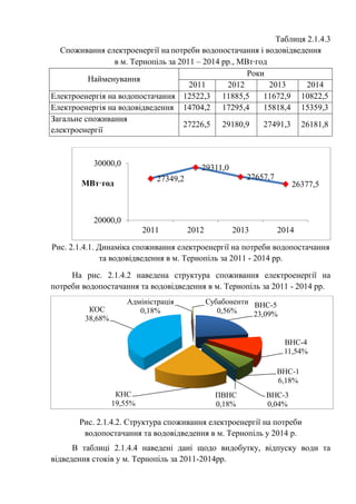 Таблиця 2.1.4.3
Споживання електроенергії на потреби водопостачання і водовідведення
в м. Тернопіль за 2011 – 2014 рр., МВт·год
Найменування
Роки
2011 2012 2013 2014
Електроенергія на водопостачання 12522,3 11885,5 11672,9 10822,5
Електроенергія на водовідведення 14704,2 17295,4 15818,4 15359,3
Загальне споживання
електроенергії
27226,5 29180,9 27491,3 26181,8
Рис. 2.1.4.1. Динаміка споживання електроенергії на потреби водопостачання
та водовідведення в м. Тернопіль за 2011 - 2014 рр.
На рис. 2.1.4.2 наведена структура споживання електроенергії на
потреби водопостачання та водовідведення в м. Тернопіль за 2011 - 2014 рр.
Рис. 2.1.4.2. Структура споживання електроенергії на потреби
водопостачання та водовідведення в м. Тернопіль у 2014 р.
В таблиці 2.1.4.4 наведені дані щодо видобутку, відпуску води та
відведення стоків у м. Тернопіль за 2011-2014рр.
27349,2
29311,0
27657,7
26377,5
20000,0
30000,0
2011 2012 2013 2014
МВт·год
ВНС-5
23,09%
ВНС-4
11,54%
ВНС-1
6,18%
ВНС-3
0,04%
ПВНС
0,18%
КНС
19,55%
КОС
38,68%
Адміністрація
0,18%
Субабоненти
0,56%
 