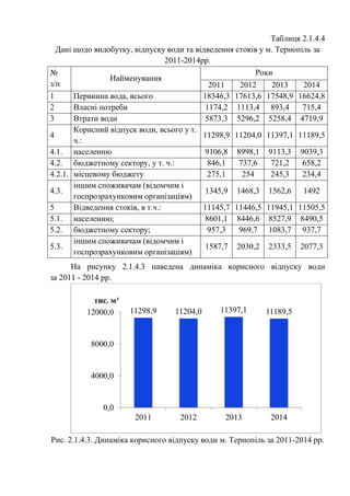 Таблиця 2.1.4.4
Дані щодо видобутку, відпуску води та відведення стоків у м. Тернопіль за
2011-2014рр.
№
з/п
Найменування
Роки
2011 2012 2013 2014
1 Первинна вода, всього 18346,3 17613,6 17548,9 16624,8
2 Власні потреби 1174,2 1113,4 893,4 715,4
3 Втрати води 5873,3 5296,2 5258,4 4719,9
4
Корисний відпуск води, всього у т.
ч.:
11298,9 11204,0 11397,1 11189,5
4.1. населенню 9106,8 8998,1 9113,3 9039,3
4.2. бюджетному сектору, у т. ч.: 846,1 737,6 721,2 658,2
4.2.1. місцевому бюджету 275,1 254 245,3 234,4
4.3.
іншим споживачам (відомчим і
госпрозрахунковим організаціям)
1345,9 1468,3 1562,6 1492
5 Відведення стоків, в т.ч.: 11145,7 11446,5 11945,1 11505,5
5.1. населенню; 8601,1 8446,6 8527,9 8490,5
5.2. бюджетному сектору; 957,3 969,7 1083,7 937,7
5.3.
іншим споживачам (відомчим і
госпрозрахунковим організаціям)
1587,7 2030,2 2333,5 2077,3
На рисунку 2.1.4.3 наведена динаміка корисного відпуску води
за 2011 - 2014 рр.
Рис. 2.1.4.3. Динаміка корисного відпуску води м. Тернопіль за 2011-2014 рр.
11298,9 11204,0 11397,1 11189,5
0,0
4000,0
8000,0
12000,0
2011 2012 2013 2014
тис. м³
 