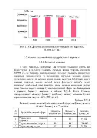 Рис. 2.1.6.1. Динаміка споживання енергоресурсів в м. Тернопіль
за 2011-2014 рр.
2.2. Основні споживачі енергоресурсів у місті Тернопіль
2.2.1. Бюджетні установи
У місті Тернопіль налічується 122 установи бюджетної сфери, що
фінансуються з міського бюджету. Загальна площа будівель становить
375900 м2
. До будівель, підпорядкованих міському бюджету, відносяться:
дошкільні, загальноосвітні та позашкільні навчальні заклади; лікарні,
поліклініки; музичні та художні школи, палаци культури, бібліотеки; дитячі
юнацькі спортивні школи, міський центр фізичного здоров'я; центр
соціальної реабілітації дітей-інвалідів, центр надання соціальних послуг
тощо. Загальні характеристики будівель бюджетної сфери, що фінансуються
з міського бюджету, наведено в таблиці 2.2.1.1. Серед будівель,
підпорядкованих міському бюджету, найбільшу частину займають будівлі
управління освіти і науки – 66% (258 тис. м²).
Таблиця 2.2.1.1
Загальні характеристики будівель бюджетної сфери, що фінансуються з
міського бюджету в м. Тернопіль
№
з/п
Будівлі бюджетної сфери
Кількість
установ, шт.
Кількість
будівель, шт.
Загальна
площа , м2
1
Управління охорони
здоров’я
7 36 73 660
2 Управління освіти і науки 80 88 258 402
3 Управління культури 12 32 21 306
2064367,8 2161889,0 2095998,5 1872747,2
0,0
600000,0
1200000,0
1800000,0
2400000,0
2011 2012 2013 2014
МВт·год
 