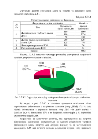 Структуру джерел освітлення міста за типами та кількістю ламп
наведено в таблиці 2.2.4.1.
Таблиця 2.2.4.1
Структура джерел освітлення м. Тернопіль
№
з/п
Джерела освітлення з лампами: Кількість
джерел
освітлення
Тип
Потужність
однієї лампи, Вт
1.
Дугові натрієві трубчасті лампи
ДНаТ
150 3160
100 3024
70 200
2.
Дугова ртутні люмінесцентні
лампи ДРЛ
250 1201
125 777
3. Лампи розжарювання ЛОН 100 56
4. Світлодіодні лампи LED - 84
Всього: 8502
На рис. 2.2.4.2 наведена структура розподілу електричної потужності
наявних джерел освітлення за типами.
Рис. 2.2.4.2. Структура розподілу електричної потужності джерел освітлення
за типами
Як видно з рис. 2.2.4.2 в системах вуличного освітлення міста
переважають світильники з натрієвими лампами (типу ДНаТ) –75 %. Але
частка світильників з ртутними лампами типу ДРЛ теж дуже значна –
близько 23,3 %. Приблизно 30% з 56 існуючих світлофорів у м. Тернопіль
були переоснащені LED.
Розрахунки за електричну енергію, яка відпускається на потреби
зовнішнього освітлення, здійснюються за єдиним роздрібним тарифом
відповідного класу напруги для денного періоду та із застосуванням
коефіцієнта 0,25 для нічного періоду освітлення вулиць (при наявності
ДНаТ
75,09%
ДРЛ
23,27%
ЛОН
0,66%
LED
0,99%
 