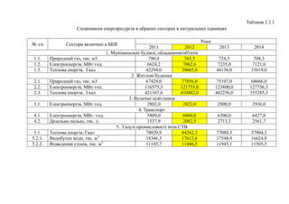 Таблиця 2.3.1
Споживання енергоресурсів в обраних секторах в натуральних одиницях
№ з/п Сектори включені в БКВ
Роки
2011 2012 2013 2014
1. Муніципальні будівлі, обладнання/об'єкти
1.1. Природний газ, тис. м3 780,4 765,5 724,5 708,3
1.2. Електроенергія, МВт·год. 6624,2 7062,6 7235,0 7121,6
1.3. Теплова енергія, Гкал 42294,0 39665,0 44136,0 33619,0
2. Житлові будинки
2.1. Природний газ, тис. м3 67429,0 77856,0 75107,0 68686,0
2.2. Електроенергія, МВт·год. 116575,3 121755,0 123800,0 127736,3
2.3. Теплова енергія, Гкал 421167,6 410482,0 402256,0 355285,3
3. Вуличне освітлення
3.1. Електроенергія, МВт·год. 2802,0 2822,0 2900,0 2936,0
4. Транспорт
4.1. Електроенергія, МВт.·год. 5809,0 6060,0 6300,0 6427,0
4.2. Дизельне пальне, тис. л. 1537,9 2082,5 2713,3 2561,7
5. Галузі промисловості поза СТВ
5.1. Теплова енергія, Гкал 78020,9 84262,3 77080,3 57904,3
5.2.1. Видобуток води, тис. м3
18346,3 17613,6 17548,9 16624,8
5.2.2. Відведення стоків, тис. м3
11145,7 11446,5 11945,1 11505,5
 
