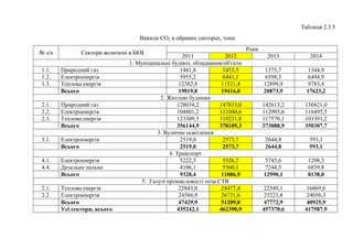 Таблиця 2.3.5
Викиди СО2 в обраних секторах, тонн
№ з/п Сектори включені в БКВ
Роки
2011 2012 2013 2014
1. Муніципальні будівлі, обладнання/об'єкти
1.1. Природний газ 1481,8 1453,5 1375,7 1344,9
1.2. Електроенергія 5955,2 6441,1 6598,3 6494,9
1.3. Теплова енергія 12382,8 11521,4 12899,9 9783,4
Всього 19819,8 19416,0 20873,9 17623,2
2. Житлові будинки
2.1. Природний газ 128034,2 147833,0 142613,2 130421,0
2.2. Електроенергія 104801,2 111040,6 112905,6 116495,5
2.3. Теплова енергія 123309,5 119231,8 117570,1 103391,2
Всього 356144,9 378105,3 373088,9 350307,7
3. Вуличне освітлення
3.1. Електроенергія 2519,0 2573,7 2644,8 593,1
Всього 2519,0 2573,7 2644,8 593,1
4. Транспорт
4.1. Електроенергія 5222,3 5526,7 5745,6 1298,3
4.4. Дизельне пальне 4106,1 5560,1 7244,5 6839,8
Всього 9328,4 11086,9 12990,1 8138,0
5. Галузі промисловості поза СТВ
2.1. Теплова енергія 22843,0 24477,4 22549,1 16869,6
2.2. Електроенергія 24586,9 26731,6 25223,8 24056,3
Всього 47429,9 51209,0 47772,9 40925,9
Усі сектори, всього 435242,1 462390,9 457370,6 417587,9
 