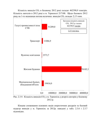 Кількість викидів СО2 в базовому 2012 році складає 462390,9 тонн/рік.
Кількість жителів в 2012 році в м. Тернополі 217100. Щодо базового 2012
року на 1-го мешканця питома величина викидів СО2 складає 2,13 тонн.
Рис. 2.3.9. Кількість викидів СО2 у м. Тернопіль у розрізі секторів у базовому
2012 р.
Кінцеве споживання основних видів енергетичних ресурсів та базовий
кадастр викидів у м. Тернопіль за 2012р. наведені у табл. 2.3.6 і 2.3.7
відповідно.
19416,0
378105,3
2573,7
11086,9
51209,0
0,0 100000,0 200000,0 300000,0 400000,0
Муніципальні будівлі,
обладнання/об'єкти
Житлові будинки
Вуличне освітлення
Транспорт
Галузі промисловості поза
СТВ
Загальна кількість викидів
СО2 2012 р. склала
462390,9 тон/рік
2,13 тон/люд.
 