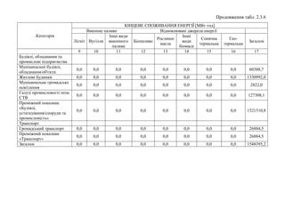 Продовження табл. 2.3.6
.Категорія
КІНЦЕВЕ СПОЖИВАННЯ ЕНЕРГІЇ [МВт·год]
Викопне паливо Відновлювані джерела енергії
Лігніт Вугілля
Інші види
викопного
палива
Біопаливо
Рослинні
масла
Інші
види
біомаси
Сонячна
термальна
Гео-
термальна
Загалом
9 10 11 12 13 14 15 16 17
Будівлі, обладнання та
промислові підприємства
Муніципальні будівлі,
обладнання/об'єкти
0,0 0,0 0,0 0,0 0,0 0,0 0,0 0,0 60388,7
Житлові будинки 0,0 0,0 0,0 0,0 0,0 0,0 0,0 0,0 1330992,0
Муніципальне громадське
освітлення
0,0 0,0 0,0 0,0 0,0 0,0 0,0 0,0 2822,0
Галузі промисловості поза
СТВ
0,0 0,0 0,0 0,0 0,0 0,0 0,0 0,0 127308,1
Проміжний показник
«Будівлі,
устаткування/cпоруди та
промисловість»
0,0 0,0 0,0 0,0 0,0 0,0 0,0 0,0 1521510,8
Транспорт
Громадський транспорт 0,0 0,0 0,0 0,0 0,0 0,0 0,0 0,0 26884,5
Проміжний показник
«Транспорт»
0,0 0,0 0,0 0,0 0,0 0,0 0,0 0,0 26884,5
Загалом 0,0 0,0 0,0 0,0 0,0 0,0 0,0 0,0 1548395,2
 
