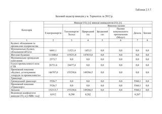 Таблиця 2.3.7
Базовий кадастр викидів у м. Тернопіль за 2012 р.
Категорія
Викиди CO2 [т]/ викиди еквівалентів CO2 [т]
Викопне паливо
Електроенергія
Теплоенергія/
Холод
Природний
газ
Зріджений
газ
Паливо
комунального
призначення
(Мазут)
Дизель Бензин
1 2 3 4 5 6 7 8
Будівлі, обладнання та
промислові підприємства
Муніципальні будівлі,
обладнання/об'єкти
6441,1 11521,4 1453,5 0,0 0,0 0,0 0,0
Житлові будинки 111040,6 119231,8 147833,0 0,0 0,0 0,0 0,0
Муніципальне громадське
освітлення
2573,7 0,0 0,0 0,0 0,0 0,0 0,0
Галузі промисловості поза
СТВ
26731,6 24477,4 0,0 0,0 0,0 0,0 0,0
Проміжний показник
«Будівлі, устаткування
/cпоруди та промисловість»
146787,0 155230,6 149286,5 0,0 0,0 0,0 0,0
Транспорт
Громадський транспорт 5526,7 0,0 0,0 0,0 0,0 5560,1 0,0
Проміжний показник
«Транспорт»
5526,7 0,0 0,0 0,0 0,0 5560,1 0,0
Загалом 152313,7 155230,6 149286,5 0,0 0,0 5560,1 0,0
Відповідні коефіцієнти
викидів CO2 в [т/МВт·год]
0,912 0,290 0,202 0,267
 