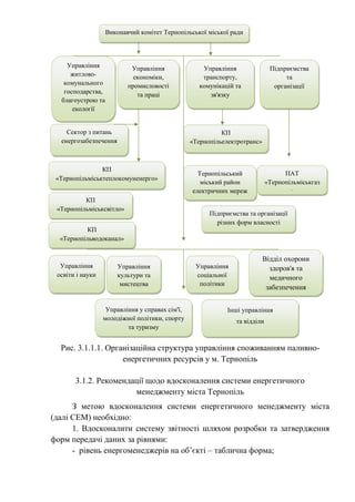 Рис. 3.1.1.1. Організаційна структура управління споживанням паливно-
енергетичних ресурсів у м. Тернопіль
3.1.2. Рекомендації щодо вдосконалення системи енергетичного
менеджменту міста Тернопіль
З метою вдосконалення системи енергетичного менеджменту міста
(далі СЕМ) необхідно:
1. Вдосконалити систему звітності шляхом розробки та затвердження
форм передачі даних за рівнями:
- рівень енергоменеджерів на об’єкті – таблична форма;
Управління
житлово-
комунального
господарства,
благоустрою та
екології
Управління
освіти і науки
Управління
культури та
мистецтва
Відділ охорони
здоров'я та
медичного
забезпечення
Управління
транспорту,
комунікацій та
зв'язку
Управління
соціальної
політики
Управління
економіки,
промисловості
та праці
Підприємства
та
організації
Виконавчий комітет Тернопільської міської ради
КП
«Тернопільміськтеплокомуненерго»
КП
«Тернопільміськсвітло»
Сектор з питань
енергозабезпечення
КП
«Тернопільводоканал»
КП
«Тернопільелектротранс»
Тернопільський
міський район
електричних мереж
ПАТ
«Тернопільміськгаз
»
Підприємства та організації
різних форм власності
Управління у справах сім'ї,
молодіжної політики, спорту
та туризму
Інші управління
та відділи
 