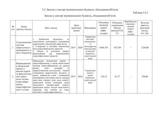 3.2. Заходи у секторі муніципальних будівель, обладнання/об'єктів
Таблиця 3.2.1
Заходи у секторі муніципальних будівель, обладнання/об'єктів
№
п/п
Назва
проекту/заходу
Зміст заходу
Дати
реалізації,
(роки)
Виконавець
Очікувана
економія
енергії
[МВт·
год/рік]
Очікуване
скорочення
обсягів
викидів СO2
(т)
Виробництво
відновлю-
вальної
енергії,
[МВт·
год/рік]
Загальна
вартість
реалізації
заходу,
тис. грн.
1.
Удосконалення
системи
енергетичного
менеджменту в
місті Тернопіль
1. Здійснення щоденного та
щомісячного моніторингу споживання
енергоносіїв у бюджетній сфері міста;
2. Створення та постійне поновлення
бази енергозберігаючих проектів;
3. Пошук та залучення джерел
фінансування для впровадження
енергоефективних проектів
2015 2020
Управління
житлово-
комунально-
го
господарства,
благоустрою
та екології
Тернопіль-
ської міської
ради
6560,765 1927,08 - 1256,00
2.
Впровадження
в навчальний
процес в
школах курсів
та факультатив-
них занять
щодо питань
енергозбере-
ження,
енергоефектив-
ності та інше
Проведення позакласних уроків з
енергозбереження, а також висвітлення
питання енергозбереження на уроках
фізики, хімії, географії та
природознавства; дослідження учнями
споживання енергетичних ресурсів у
школі; знайомство учнів з основними
інженерними системами школи завдяки
яким вона отримує різні види енергії;
проведення різних конкурсів щодо
ощадливого використання енергії;
проведення інших заходів змагального
характеру між учнями на теми,
пов’язані із енергоефективністю
2015 2020
Управління
освіти і
науки
Тернопіль-
ської міської
ради
134,12 41,57 - 350,00
 
