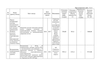 Продовження табл. 3.2.1
№
п/п
Назва
проекту/заходу
Зміст заходу
Дати
реалізації,
(роки)
Виконавець
Очікувана
економія
енергії
[МВт·
год/рік]
Очікуване
скорочення
обсягів
викидів СO2
(т)
Виробництво
відновлю-
вальної
енергії,
[МВт·
год/рік]
Загальна
вартість
реалізації
заходу,
тис. грн.
3.
Проект
модернізації
системи
внутрішнього
освітлення для
всіх міських
громадських
будівель
(в рамках
Програми
енергоефектив-
ної
трансформації
міста Тернополя
за підтримки
Світового банку)
Оновлення системи освітлення закладів
освіти, лікарень, поліклінік та
адміністративних будівель (частково
світлодіодними та люмінесцентними
джерелами світла)
2016 2017
Управління
житлово-
комунально-
го
господарства,
благоустрою
та екології,
Управління
освіти і
науки,
Відділ
охорони
здоров’я та
медичного
забезпечення
Тернопіль-
ської міської
ради та інші
550,00 501,6 - 3600,00
4.
Встановлення
індивідуальних
теплових
пунктів
Встановлення у 2012р. 79
індивідуальних теплових пунктів (ІТП)
з погодозалежним регулюванням у 74
навчальних закладах м. Тернопіль
(Програма енергоефективності,
енергозбереження та
термомодернізації житлового фонду
та об’єктів соціальної інфраструктури
м. Тернополя на 2012-2015 рр)
2012 2012
КП
«Тернопіль-
міськтепло-
комун-
енерго»
5931,3 1351,2 - 9715,00
 
