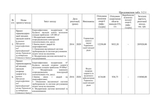 Продовження табл. 3.2.1
№
п/п
Назва
проекту/заходу
Зміст заходу
Дати
реалізації,
(роки)
Виконавець
Очікувана
економія
енергії
[МВт·
год/рік]
Очікуване
скорочення
обсягів
викидів СO2
(т)
Виробництво
відновлю-
вальної
енергії,
[МВт·
год/рік]
Загальна
вартість
реалізації
заходу,
тис. грн.
5.
Проект
термомодерні-
зації міських
закладів освіти
(в рамках
Програми
енергоефектив-
ної
трансформації
міста Тернополя
за підтримки
Світового банку)
Енергоефективна модернізація 44
будівель закладів освіти загальною
площею приблизно 129 200 м²:
1.Модернізація зовнішніх
огороджувальних конструкцій
(теплоізоляція стін, даху);
2.Заміна вікон і дверей на
енергоефективні;
3. Оновлення внутрішньої системи
трубопроводів та системи регулювання
подачі тепла на опалення;
4. Модернізація системи вентиляції та
кондиціювання.
2016 2020
Управління
освіти і
науки
Тернопіль-
ської міської
ради
12250,00 3032,20 - 205920,00
6.
Проект
термомодерніза
ції міських
закладів
охорони
здоров’я (в
рамках
Програми
енергоефектив-
ної
трансформації
міста Тернополя
за підтримки
Світового банку)
Енергоефективна модернізація 47
будівель закладів охорони здоров’я
загальною площею приблизно 39 008м²:
1. Модернізація зовнішніх
огороджувальних конструкцій
(теплоізоляція стін, даху);
2.Заміна вікон і дверей на
енергоефективні;
3. Оновлення внутрішньої системи
трубопроводів та системи регулювання
подачі тепла на опалення;
4. Модернізація системи вентиляції та
кондиціювання.
2016 2020
Відділ
охорони
здоров’я та
медичного
забезпечення
Тернопіль-
ської міської
ради
4134,00 938,75 - 154940,00
 