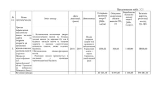 Продовження табл. 3.2.1
№
п/п
Назва
проекту/заходу
Зміст заходу
Дати
реалізації,
(роки)
Виконавець
Очікувана
економія
енергії
[МВт·
год/рік]
Очікуване
скорочення
обсягів
викидів СO2
(т)
Виробництво
відновлю-
вальної
енергії,
[МВт·
год/рік]
Загальна
вартість
реалізації
заходу,
тис. грн.
7.
Проект
переведення
теплопоста-
чання закладів
освіти та
охорони
здоров’я на
автономні
відновлювальні
джерела енергії
(в рамках
Програми
енергоефектив-
ної
трансформації
міста Тернополя
за підтримки
Світового банку)
1. Встановлення автономних джерел
теплопостачання (котли на біомасі,
теплові насоси (за доречності)), для 6
будівель закладів освіти та охорони
здоров’я з високою енергетичною
щільністю (школи, дитячі садочки,
басейни);
2.Встановлення пікових/резервних
котлів.
Реалізація заходів пропонується в
поєднанні з проектами
термомодернізації будівель
2018 2019
Відділ
охорони
здоров’я та
медичного
забезпечення,
Управління
освіти і
науки
Тернопіль-
ської міської
ради
1100,00 304,60 1100,00 14400,00
Разом по заходах 30 660,19 8 097,00 1 100,00 390 181,00
 