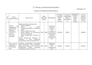 3.3. Заходи у секторі житлових будівель
Таблиця 3.3.1
Заходи у секторі житлових будівель
№
п/п
Назва
проекту/заходу
Зміст заходу
Дати
реалізації,
(роки)
Виконавець
Очікувана
економія
енергії
[МВт·
год/рік]
Очікуване
скорочення
обсягів
викидів СO2
(т)
Виробництво
відновлю-
вальної
енергії,
[МВт·
год/рік]
Загальна
вартість
реалізації
заходу,
тис. грн.
1.
Заходи, що
направленні на
відновлення
будівель і
інженерних
систем
житлових
будинків
Проведення капітальних ремонтів:
- Ремонт покрівель;
- Ремонт та заміна
внутрішньобудинкових інженерних
мереж;
- Ремонт міжпанельних швів;
- Ремонт фасадів та виступаючих
конструкцій будинків;
- Заміна нагрівальних приладів та
інше.
Заходи пропонується проводити у
будинках, в яких планується
встановлення чи вже встановлено ІТП.
2016 2020
Управління
житлово-
комуналь-
ного
господарства,
благоустрою
та екології
Тернопіль-
ської міської
ради
27518,62 7980,4 - 184003,6
2.
Встановлення
побутових
лічильників
газу
Газовими лічильниками у житловому
фонді забезпечено 87% споживачів.
Пропонується протягом 2016 – 2017 рр.
встановлення газових побутових
лічильників у кількості 9947 шт.
2016 2017
Мешканці
будинків,
ПАТ
«Тернопільмі
ськгаз»
6343,66 1281,42 - 24370,15
 