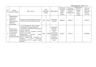 Продовження табл. 3.3.1
№
п/п
Назва
проекту/заходу
Зміст заходу
Дати
реалізації,
(роки)
Виконавець
Очікувана
економія
енергії
[МВт·
год/рік]
Очікуване
скорочення
обсягів
викидів СO2
(т)
Виробництво
відновлю-
вальної
енергії,
[МВт·
год/рік]
Загальна
вартість
реалізації
заходу,
тис. грн.
3.
Переведення
домогоспо-
дарств на
енергоощадні
пристрої
освітлення
Використання енергозберігаючих ламп
у власних оселях мешканців будинків
2012 2020
Мешканці
будинків
10893,01 9934,43 - 15045,22
4.
Комплексна
термосанація
25 житлових
будинків, в
тому числі
будинків ОСББ
1. Утеплення фасадів, дахів, цоколів;
2. Заміна вікон на енергоефектині;
3. Промивка, гідравлічне балансування
системи опалення;
4.Заміна вікон на сходових клітинах
вхідних груп дверей;
5.Відновлення теплової ізоляції
трубопроводів та інше.
Заходи пропонується проводити у
будинках, в яких планується
встановлення ІТП в рамках інших
проектів.
2015 2020
Управління
житлово-
комуналь-
ного
господарства,
благоустрою
та екології
Тернопіль-
ської міської
ради
8254,31 2393,75 - 88700,00
 