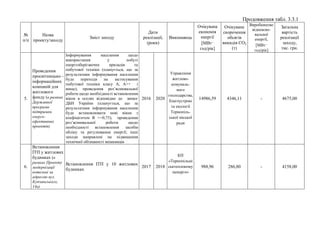 Продовження табл. 3.3.1
№
п/п
Назва
проекту/заходу
Зміст заходу
Дати
реалізації,
(роки)
Виконавець
Очікувана
економія
енергії
[МВт·
год/рік]
Очікуване
скорочення
обсягів
викидів СO2
(т)
Виробництво
відновлю-
вальної
енергії,
[МВт·
год/рік]
Загальна
вартість
реалізації
заходу,
тис. грн.
5.
Проведення
просвітницько -
інформаційних
компаній для
житлового
фонду (в рамках
Державної
програми
підтримки
енерго-
ефективних
проектів)
Інформування населення щодо
використання у побуті
енергозберігаючих приладів та
побутової техніки (планується, що за
результатами інформування населення
буде переходи на застосування
побутової техніки класу А, А++ і
вище); проведення роз’яснювальної
роботи щодо необхідності встановлення
вікон в оселях відповідно до вимог
ДБН України (планується, що за
результатами інформування населення
буде встановлювати нові вікна з
коефіцієнтом R >=0,75); проведення
роз’яснювальної роботи щодо
необхідності встановлення засобів
обліку та регулювання енергії; інші
заходи направлені на підвищення
технічної обізнаності мешканців
2016 2020
Управління
житлово-
комуналь-
ного
господарства,
благоустрою
та екології
Тернопіль-
ської міської
ради
14986,59 4346,11 - 4675,00
6.
Встановлення
ІТП у житлових
будинках (в
рамках Проекту
модернізації
котельні за
адресою вул.
Купчинського,
14а)
Встановлення ІТП у 10 житлових
будинках
2017 2018
КП
«Тернопільмі
ськтеплокому
ненерго»
988,96 286,80 - 4158,00
 