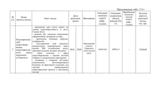Продовження табл. 3.3.1
№
п/п
Назва
проекту/заходу
Зміст заходу
Дати
реалізації,
(роки)
Виконавець
Очікувана
економія
енергії
[МВт·
год/рік]
Очікуване
скорочення
обсягів
викидів СO2
(т)
Виробництво
відновлю-
вальної
енергії,
[МВт·
год/рік]
Загальна
вартість
реалізації
заходу,
тис. грн.
7.
Популяризація
ідей
енергозбере-
ження,
енергоефектив-
ності серед
мешканців
м.Тернопіль
- проведення днів сталої енергії чи
тижнів енергоефективності в місті,
Години Землі;
- видання або закупівля підручників,
інформаційних матеріалів та інше;
- проведення семінарів, форумів,
конференцій;
- популяризація ідей ощадного
використання енергоресурсів через
місцеві ЗМІ (телебачення, радіо,
друковані видання, Інтернет ресурси);
- обмін досвідом у сфері
енергозбереження з іншими містами
України та закордонними партнерами;
- підтримка у створенні об’єднань
співвласників багатоквартирних
будинків, як ефективного власника, що
здатний впроваджувати
енергоефективні проекти у житловому
секторі
2016 2020
Виконавчий
комітет
Тернопіль-
ської міської
ради
10341,83 2999,13 - 5420,00
 