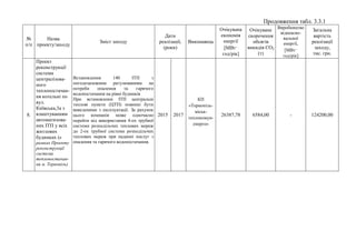 Продовження табл. 3.3.1
№
п/п
Назва
проекту/заходу
Зміст заходу
Дати
реалізації,
(роки)
Виконавець
Очікувана
економія
енергії
[МВт·
год/рік]
Очікуване
скорочення
обсягів
викидів СO2
(т)
Виробництво
відновлю-
вальної
енергії,
[МВт·
год/рік]
Загальна
вартість
реалізації
заходу,
тис. грн.
8.
Проект
реконструкції
системи
централізова-
ного
теплопостачан-
ня котельні по
вул.
Київська,3а з
влаштуванням
автоматизова-
них ІТП у всіх
житлових
будинках (в
рамках Проекту
реконструкції
системи
теплопостачан-
ня м. Тернопіль)
Встановлення 140 ІТП з
погодозалежним регулюванням на
потреби опалення та гарячого
водопостачання на рівні будинків
При встановленні ІТП центральні
теплові пункти (ЦТП) повинні бути
виведеними з експлуатації. За рахунок
цього компанія може одночасно
перейти від використання 4-ох трубної
системи розподільчих теплових мереж
до 2-ох трубної системи розподільчих
теплових мереж при наданні послуг з
опалення та гарячого водопостачання.
2015 2017
КП
«Тернопіль-
міськ-
теплокомун-
енерго»
26387,78 6584,00 - 124200,00
 