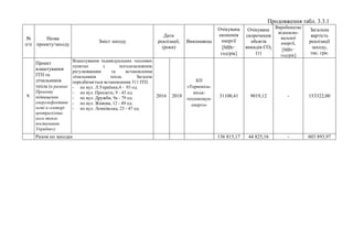 Продовження табл. 3.3.1
№
п/п
Назва
проекту/заходу
Зміст заходу
Дати
реалізації,
(роки)
Виконавець
Очікувана
економія
енергії
[МВт·
год/рік]
Очікуване
скорочення
обсягів
викидів СO2
(т)
Виробництво
відновлю-
вальної
енергії,
[МВт·
год/рік]
Загальна
вартість
реалізації
заходу,
тис. грн.
9.
Проект
влаштування
ІТП та
лічильників
тепла (в рамках
Проекту
підвищення
енергоефективн
ості в секторі
централізова-
ного тепло
постачання
України»)
Влаштування індивідуальних теплових
пунктах з погодозалежним
регулюванням та встановлення
лічильників тепла. Загалом
передбачається встановлення 311 ІТП:
- по вул. Л.Українки,4 - 93 од.
- по вул. Просвіти, 9 - 43 од.
- по вул. Дружби, 9а - 79 од.
- по вул. Живова, 12 - 49 од.
- по вул. Лемківська, 23 - 47 од.
2016 2018
КП
«Тернопіль-
міськ-
теплокомун-
енерго»
31100,41 9019,12 - 153322,00
Разом по заходах 136 815,17 44 825,16 - 603 893,97
 