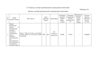 3.4. Заходи у секторі муніципального громадського освітлення
Таблиця 3.4.1
Заходи у секторі муніципального громадського освітлення
№
п/п
Назва
проекту/заходу
Зміст заходу
Дати
реалізації,
(роки)
Виконавець
Очікувана
економія
енергії
[МВт·
год/рік]
Очікуване
скорочення
обсягів
викидів СO2
(т)
Виробництво
відновлю-
вальної
енергії,
[МВт·
год/рік]
Загальна
вартість
реалізації
заходу,
тис. грн.
1.
Проект
проведення
аудиту та
модернізації
системи
вуличного
освітлення (в
рамках
Програми
енергоефектив-
ної
трансформації
міста Тернополя
за підтримки
Світового банку)
Заміна 2 200 світлоточок (з ртутними
лампами (ДРЛ) на світлодіодні (LED)
світильники
2016 2017
КП
«Тернопіль-
міськсвітло»
630,00 574,56 - 15600,00
 