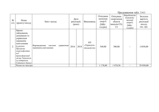 Продовження табл. 3.4.1
№
п/п
Назва
проекту/заходу
Зміст заходу
Дати
реалізації,
(роки)
Виконавець
Очікувана
економія
енергії
[МВт·
год/рік]
Очікуване
скорочення
обсягів
викидів СO2
(т)
Виробництво
відновлю-
вальної
енергії,
[МВт·
год/рік]
Загальна
вартість
реалізації
заходу,
тис. грн.
2.
Проект
таймування,
димування та
управління
зовнішнім
освітленням
(в рамках
Програми
енергоефектив-
ної
трансформації
міста Тернополя
за підтримки
Світового банку)
Впровадження системи управління
зовнішнім освітленням
2016 2018
КП
«Тернопіль-
міськсвітло»
548,00 500,00 - 13450,00
Разом по заходах 1 178,00 1 074,56 - 29 050,00
 